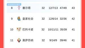 开云下载-决胜阶段！西甲积分榜：巴萨先赛7分领跑，皇马本轮客战赫塔费