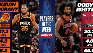 开云官网-周最佳出炉：KD场均27.3分太阳3胜0负 科比-怀特场均爆砍30.3分